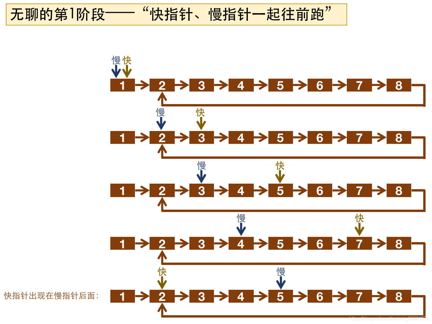 无聊的第一阶段