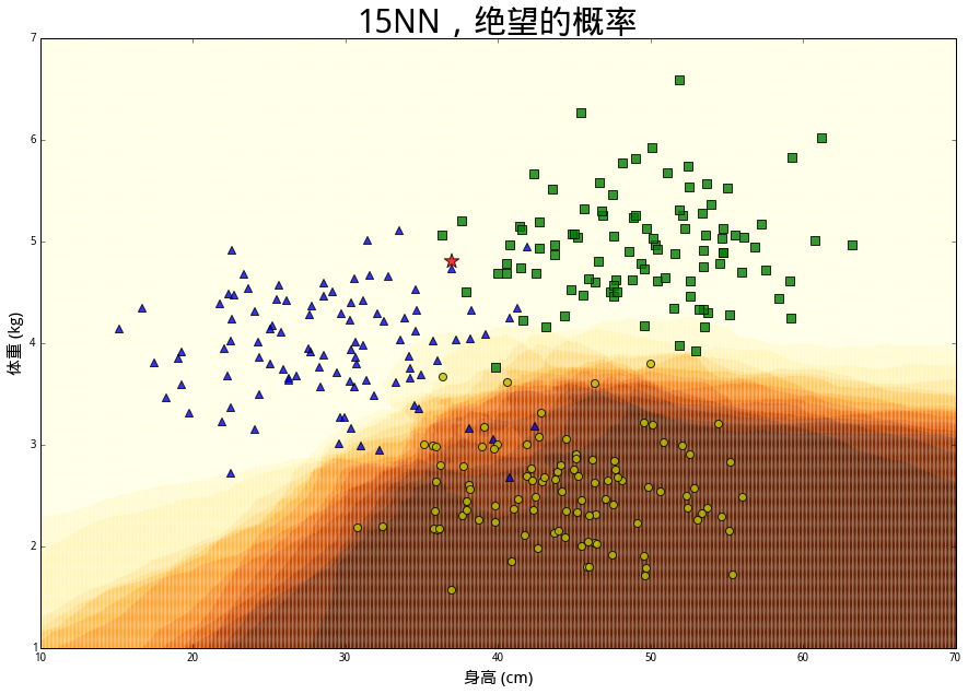 Python：KNN