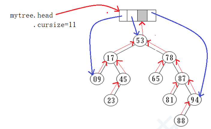 数据结构bst树_数据结构树的性质
