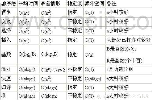 常用算法时间复杂度