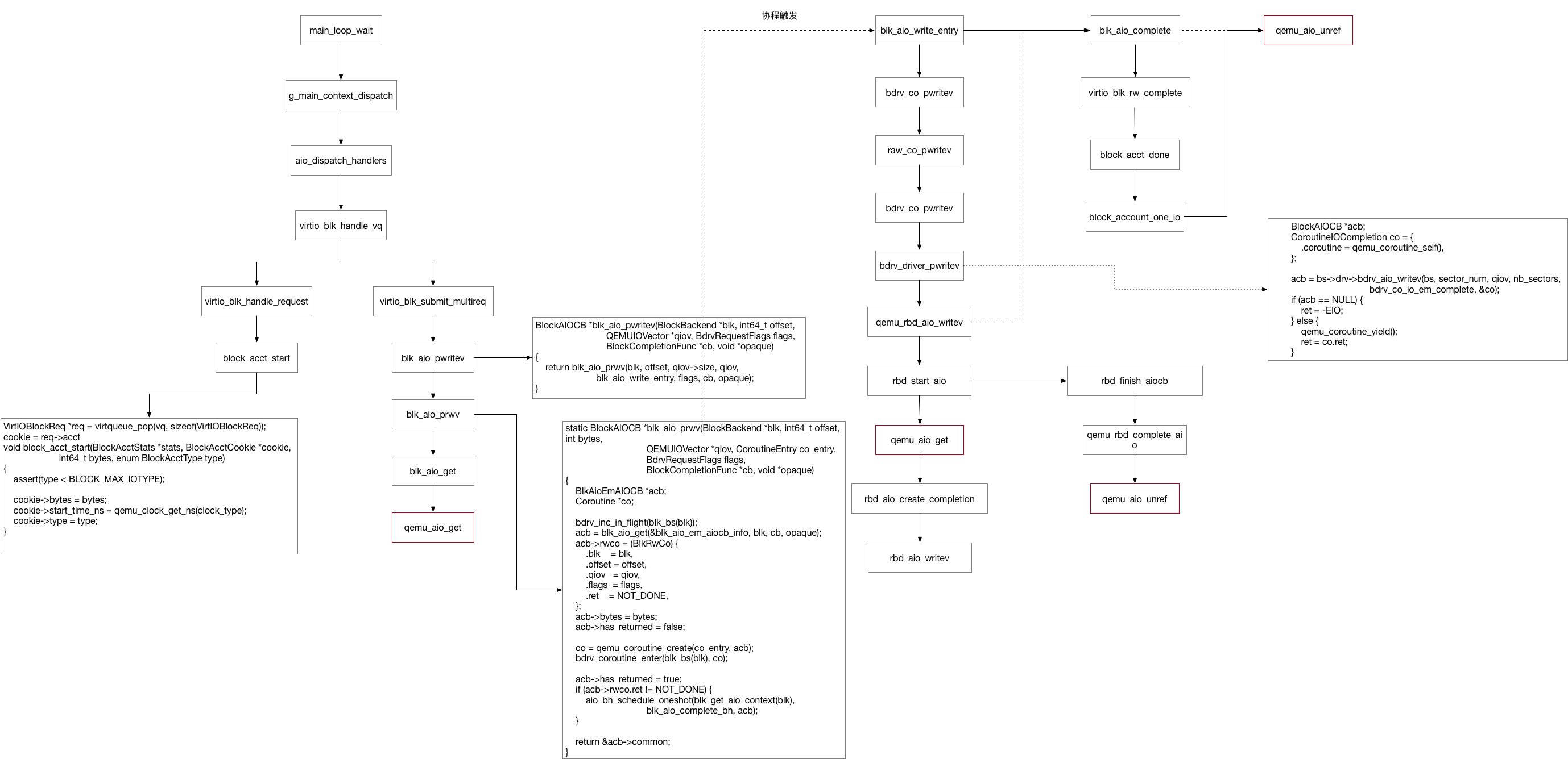 qcow2 和 rbd  qemu侧流程