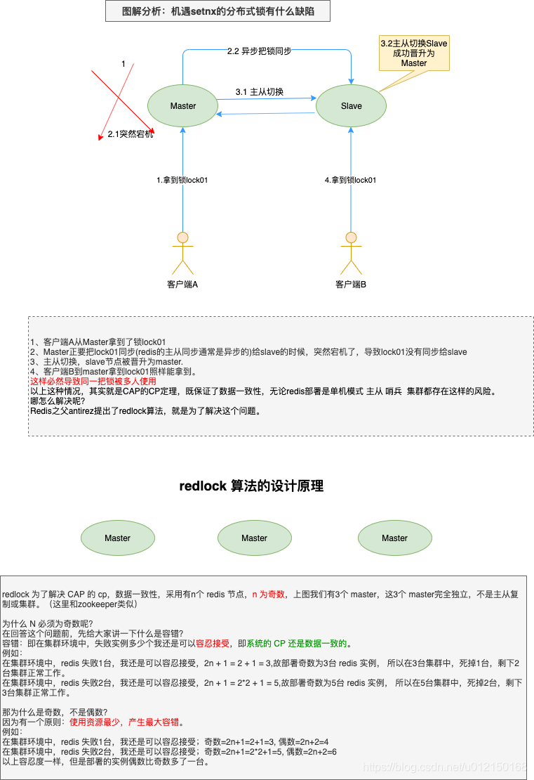 图解分析：机遇setnx的分布式锁有什么缺陷