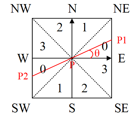 Fig1. 梯度方向分割例子