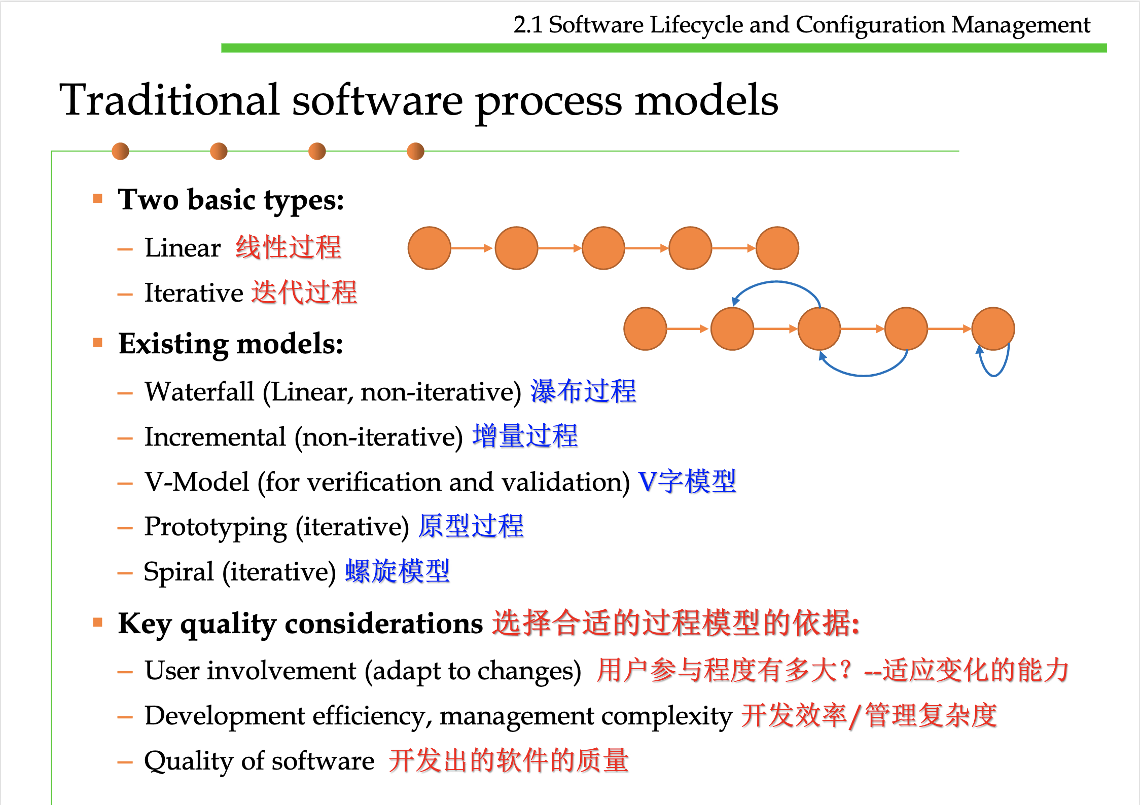 Traditional software process models