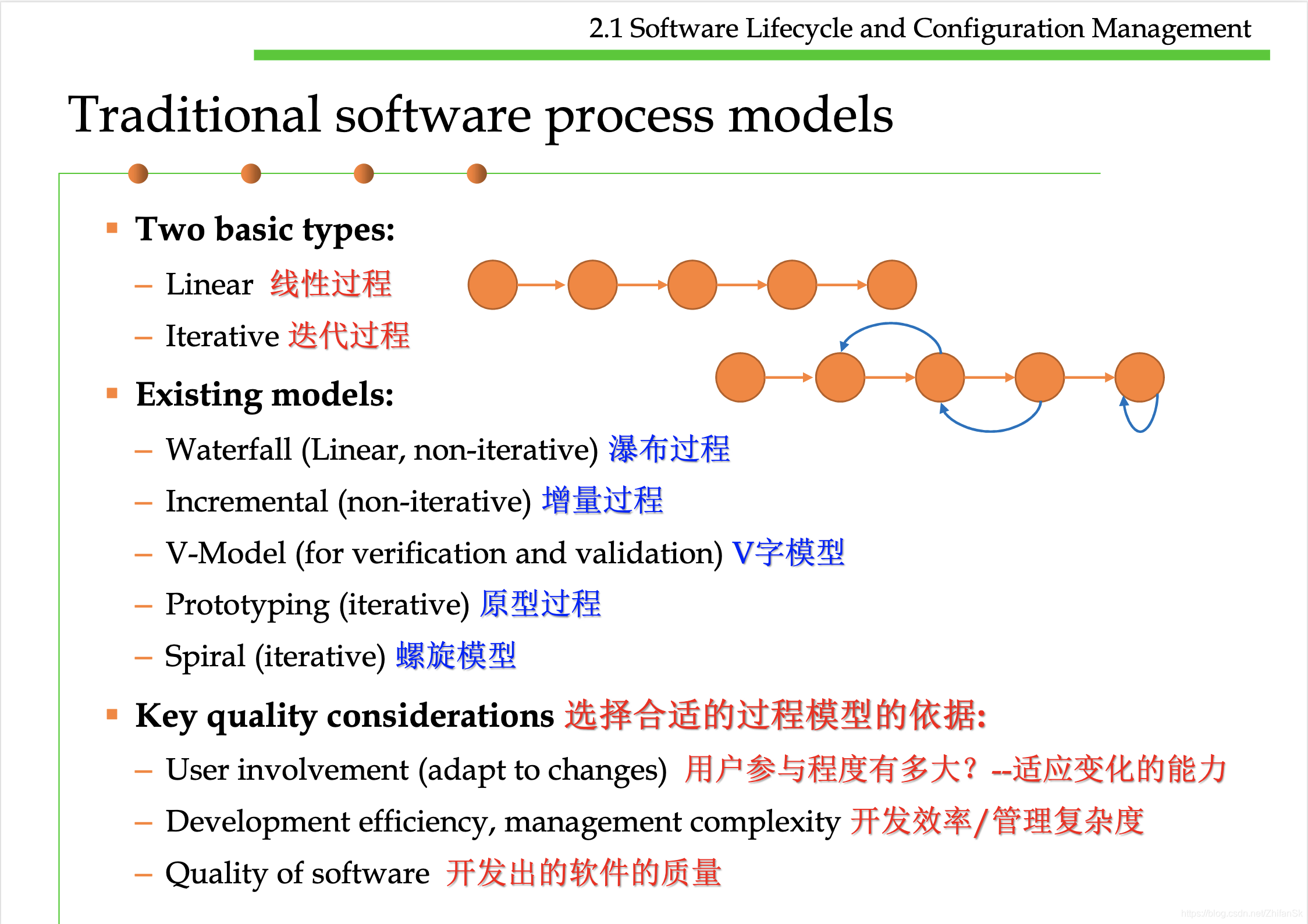 Traditional software process models