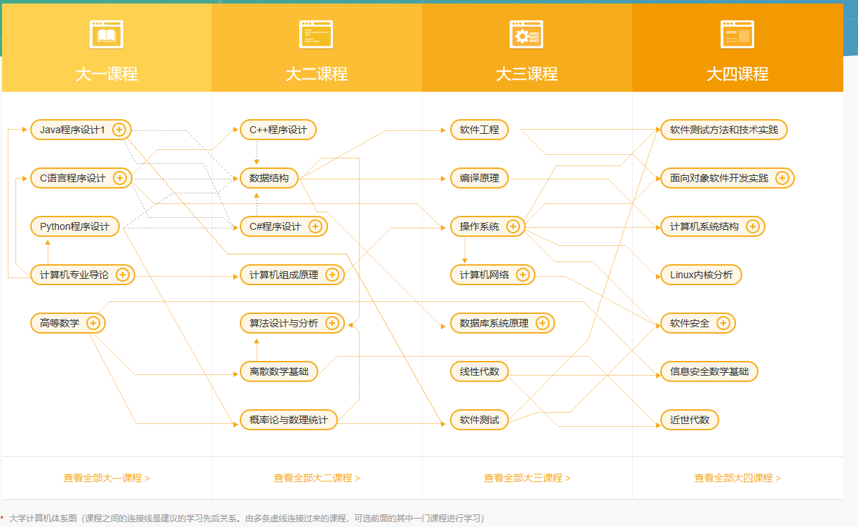 大学计算机专业课程体系参考