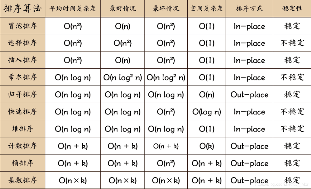 十大排序算法对比