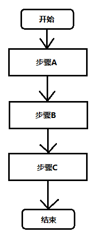 顺序流程结构图