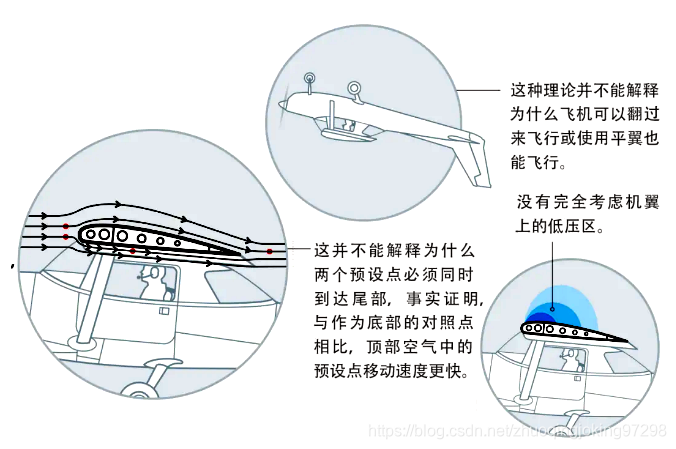 使用伯努利原理解释机翼升力的缺陷