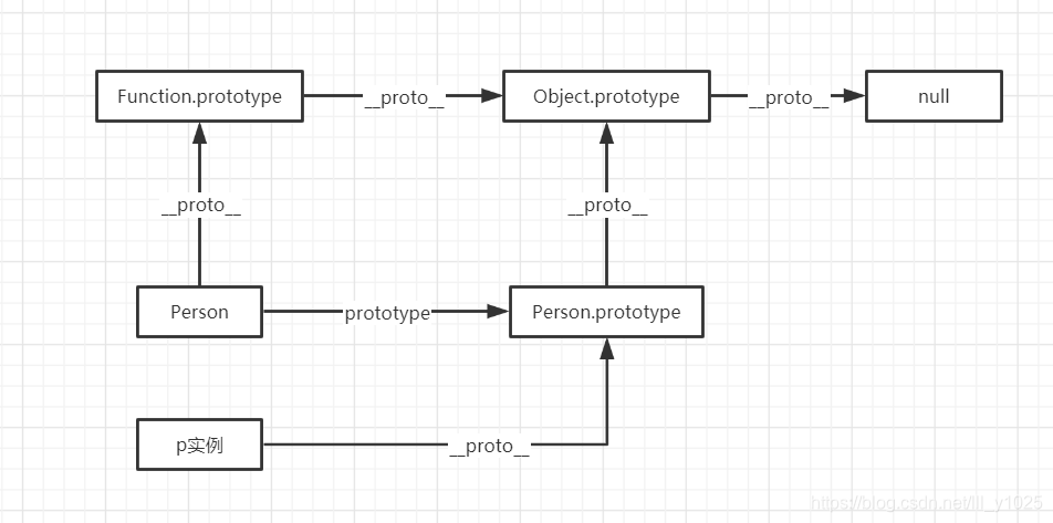 Function.prototype和Object.prototype_function.prototype===object ...