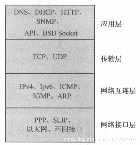 TCP/IP协议栈分层模型