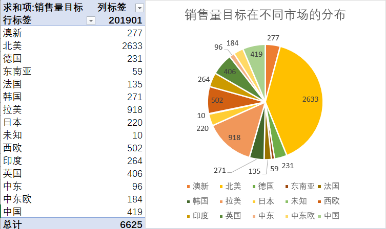  先用透视表生成相应数据。 