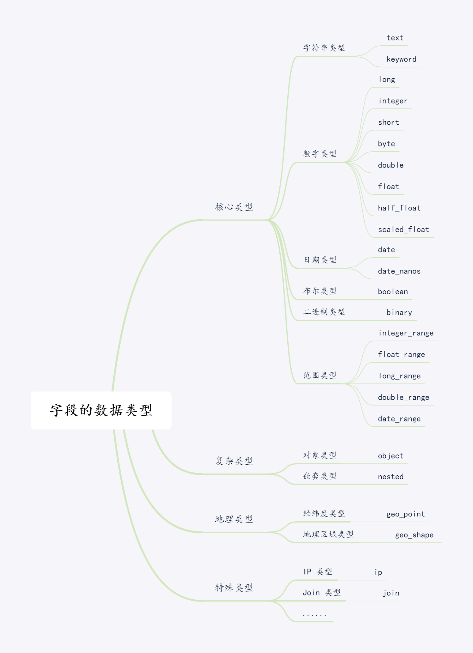 Field data types