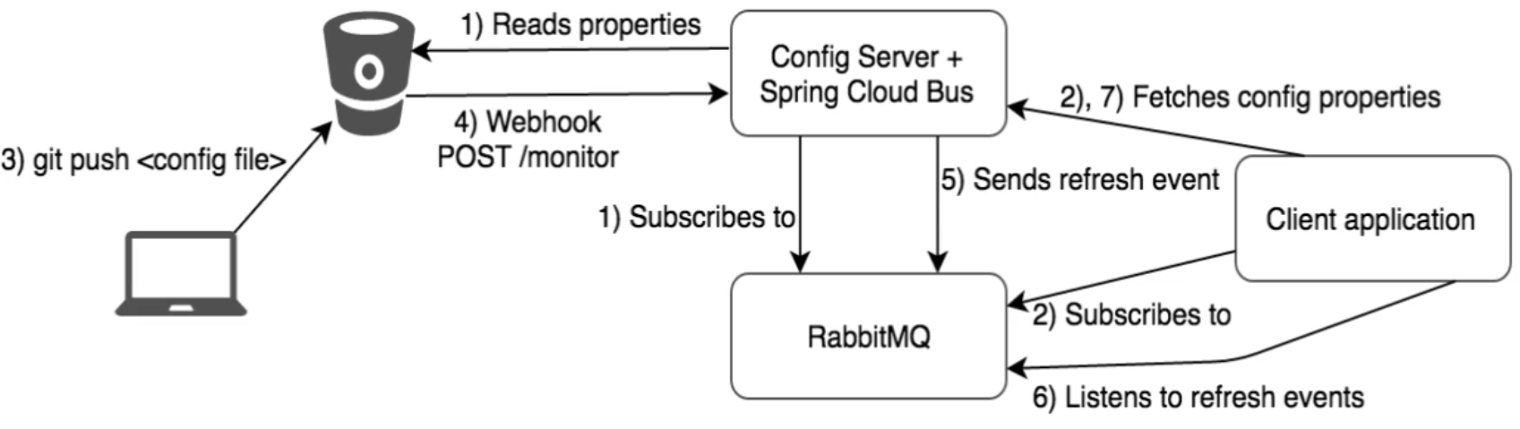 SpringCloud Bus 动态刷新全局广播和定点通知