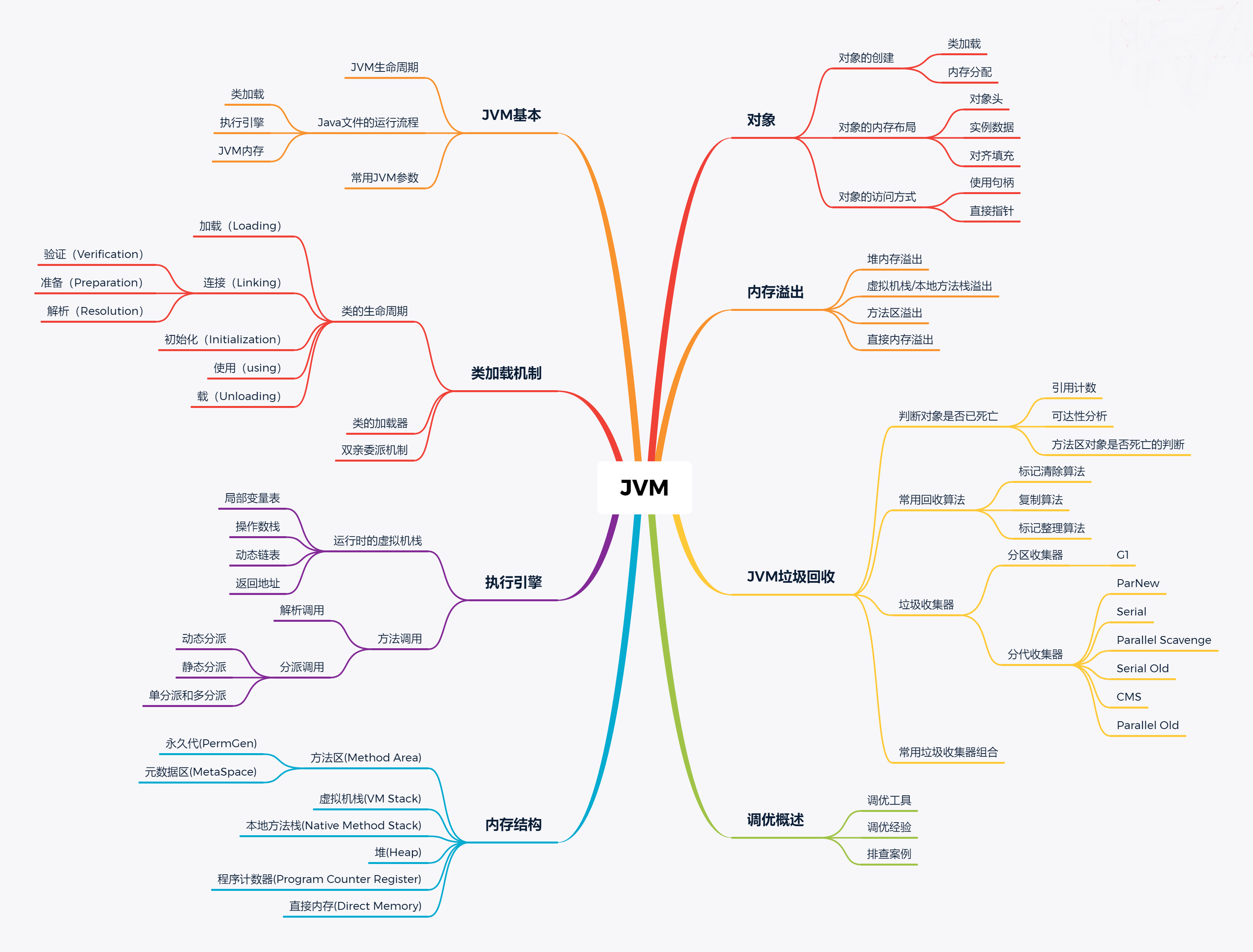 3. Overview of JVM memory structure - Programmer Sought