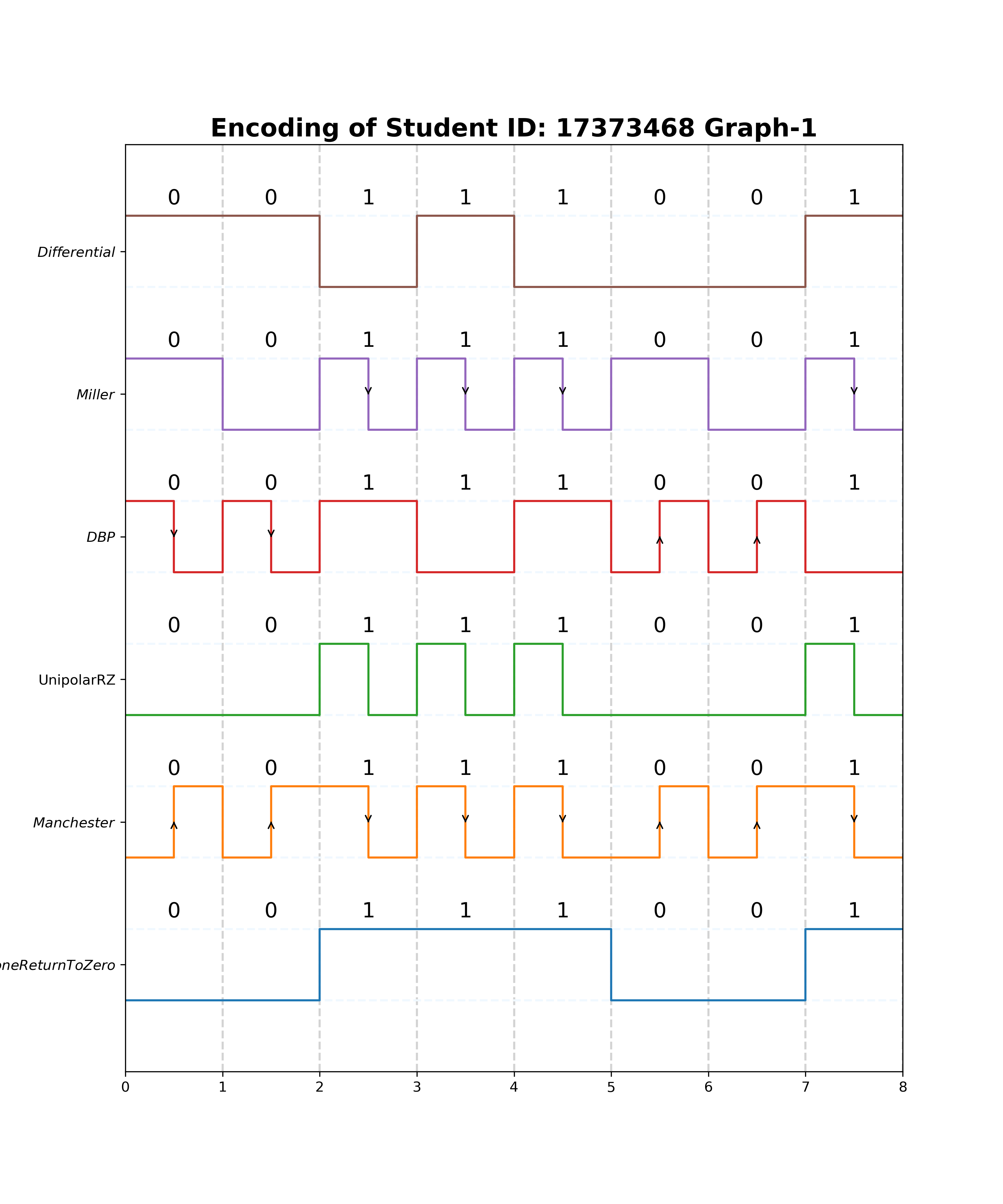 用python绘制曼彻斯特编码等八种常见数据编码方式的波形图_差动双相编码怎么画-CSDN博客
