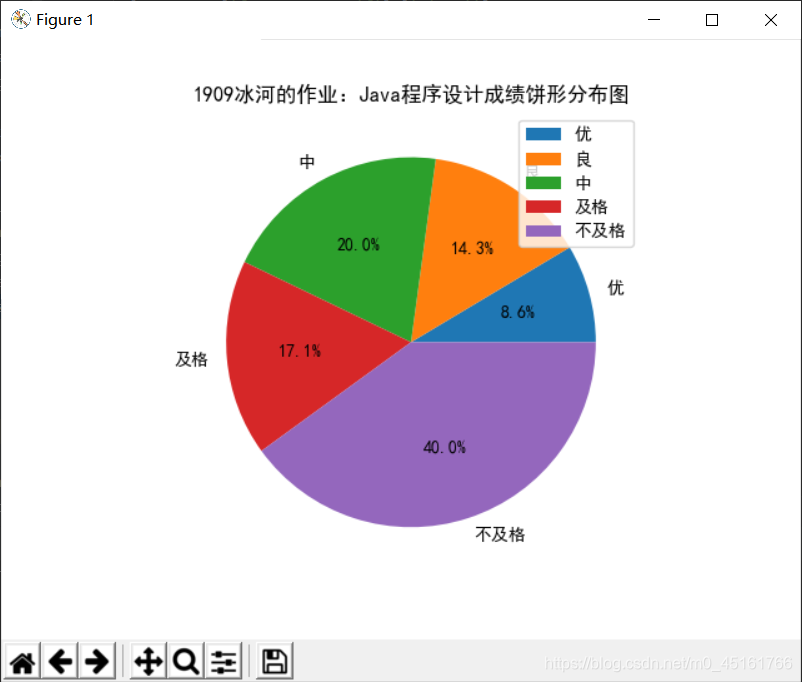 python可视化作图(5)---饼状图作图以及给扇形区域添加文字说明_本实例要求将原饼图中所有的标注文字移动到图例中,以图例的形式来标注每个 ...