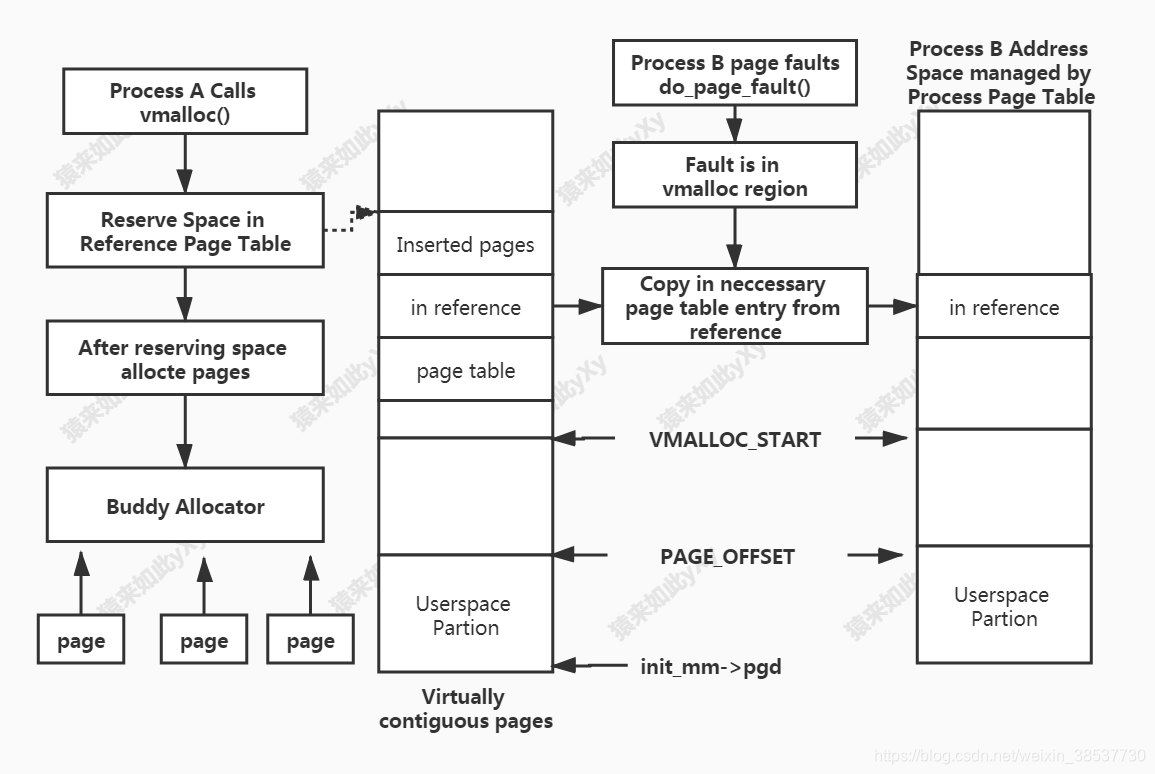 vmalloc page