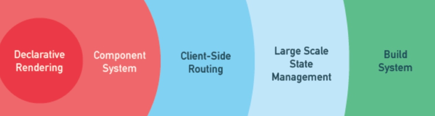 图为 Vue 渐进式框架示意图