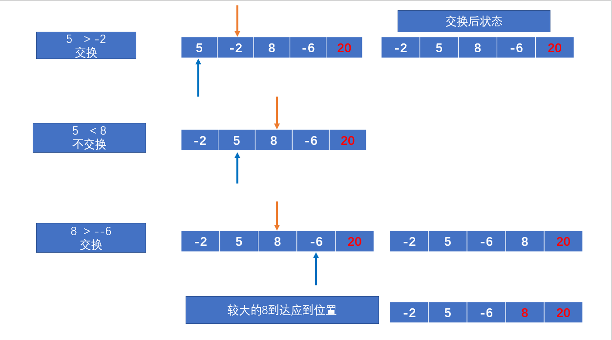 第二趟排序