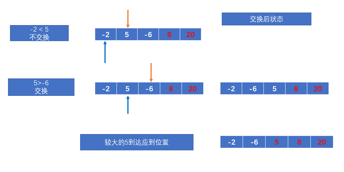 第三趟排序