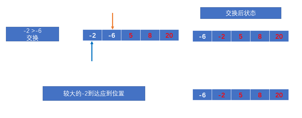 第四趟排序