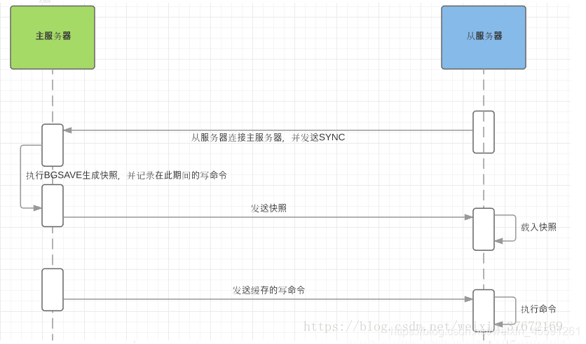 全量同步步骤