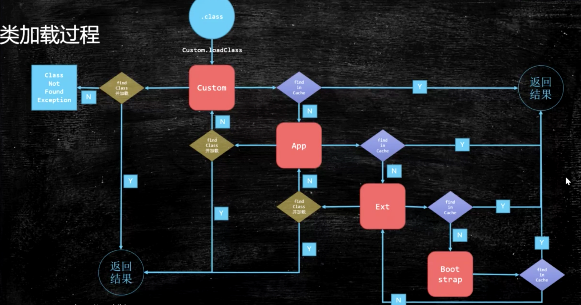 双亲委派类加载流程图