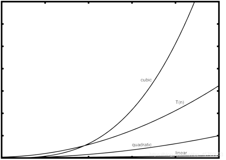 figure1 各操作数的指数增长趋势