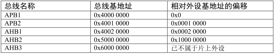 总线基地址