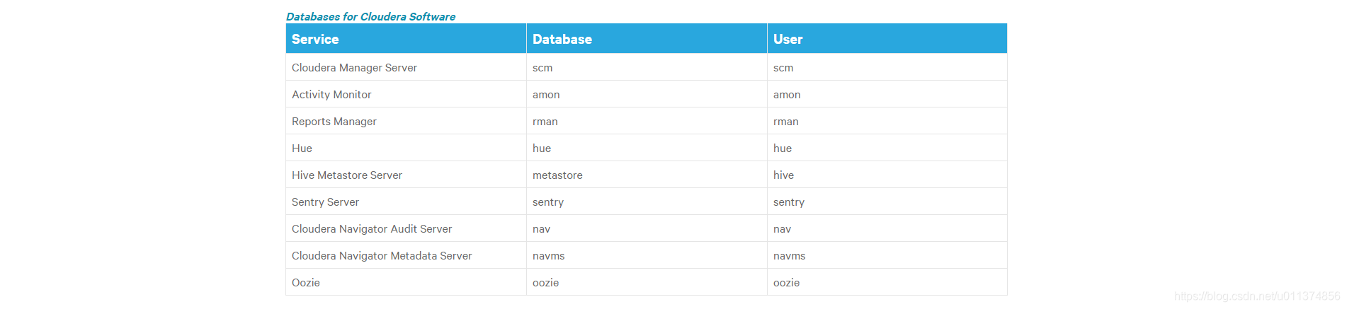 CentOS7 离线安装部署 Cloudera Manager 6.3.1