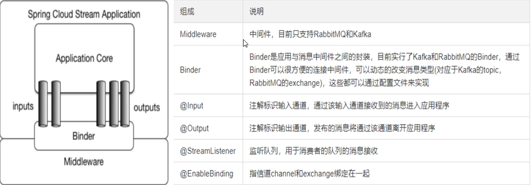 SpringCloud Stream消息驱动概述