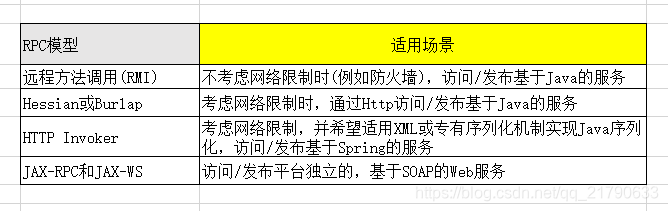 Spring中多种远程调用技术