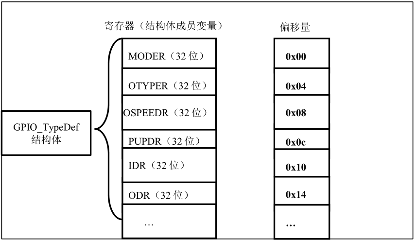 GPIO_TypeDef 结构体成员的地址偏移