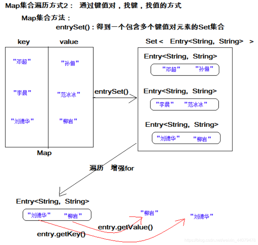 Entry java