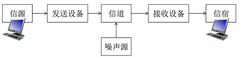 通信模型