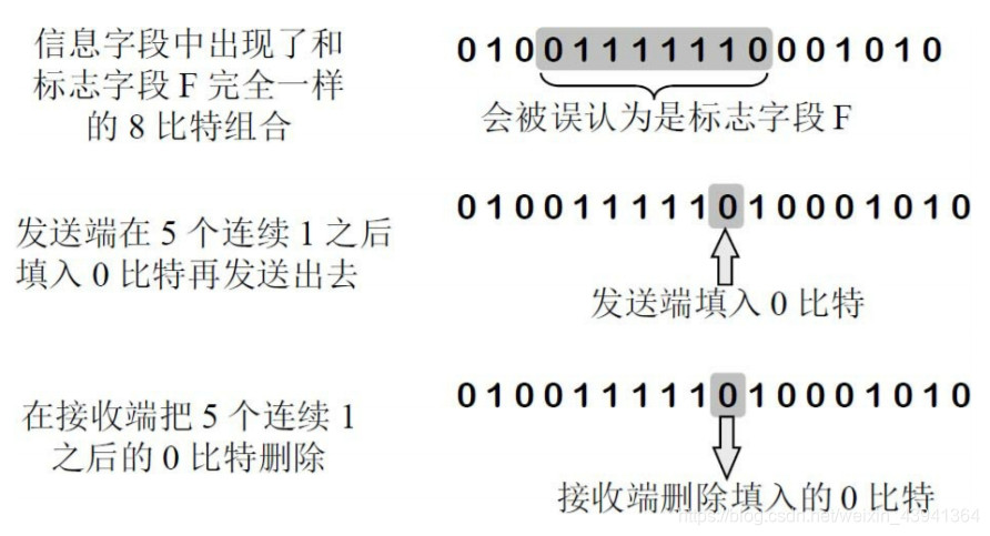 零比特的插入与删除