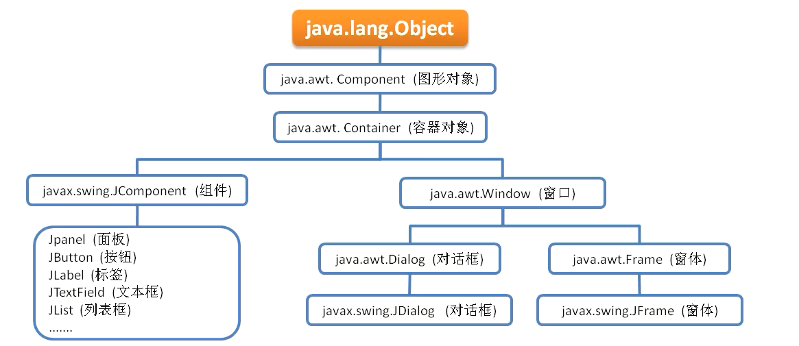 Swing标签组件JLabel_java swing 多个label组成列表CSDN博客
