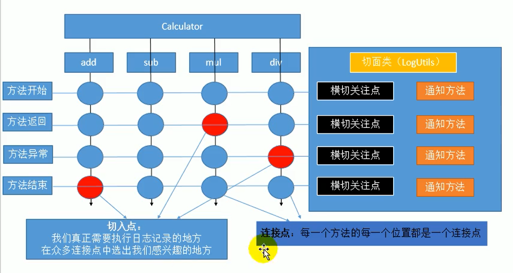 面向切面(aop) 原理是什么_墙的切面是什么(2)