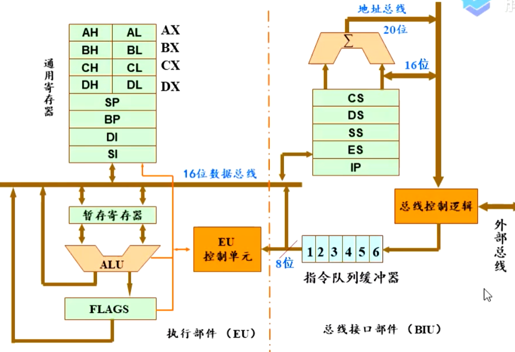 微机原理与接口技术之8060微处理器CSDN博客