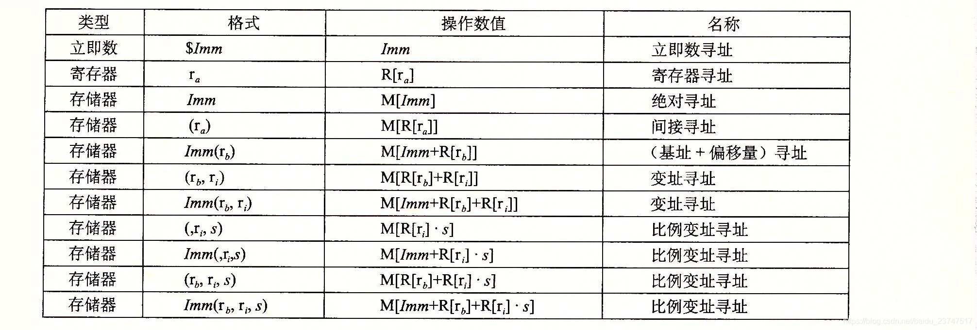 操作数指示符