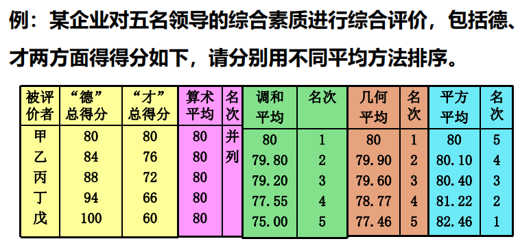 统计学之算术平均数 调和平均数 几何平均数 位置平均数详解 Lora青蛙的博客 Csdn博客 统计学平均数计算公式