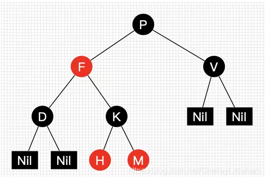 图1 一颗简单的红黑树