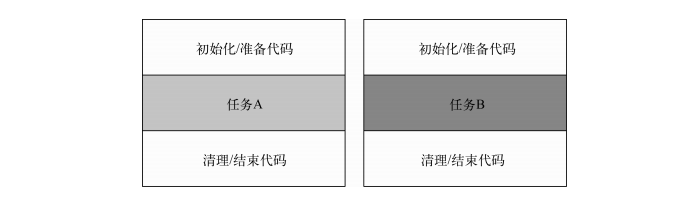 任务A和任务B周围都环绕着进行准备/清理的同一段冗余代码