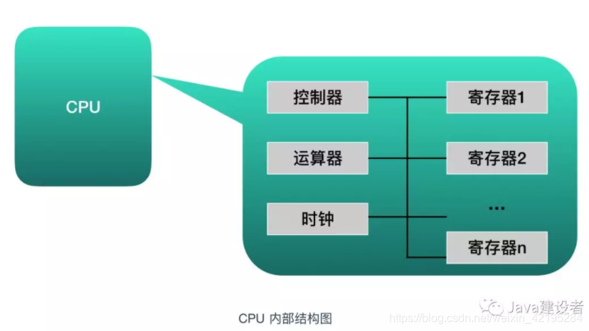 中央处理器的构成 watermark,type_ZmFuZ3poZW5naGVpdGk,shadow_10,text_aHR0cHM6Ly9ibG9nLmNzZG4ubmV0L3dlaXhpbl80MjE5NTI4NA==,size_16,color_FFFFFF,t_70