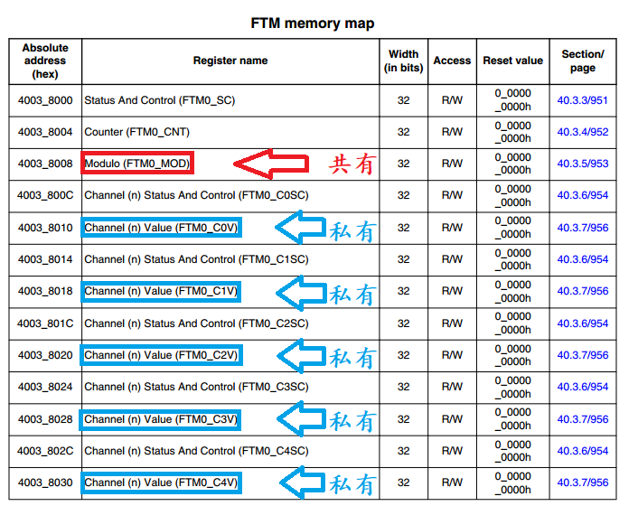 【智能车学习】FTM模块_quadrature decoder-CSDN博客