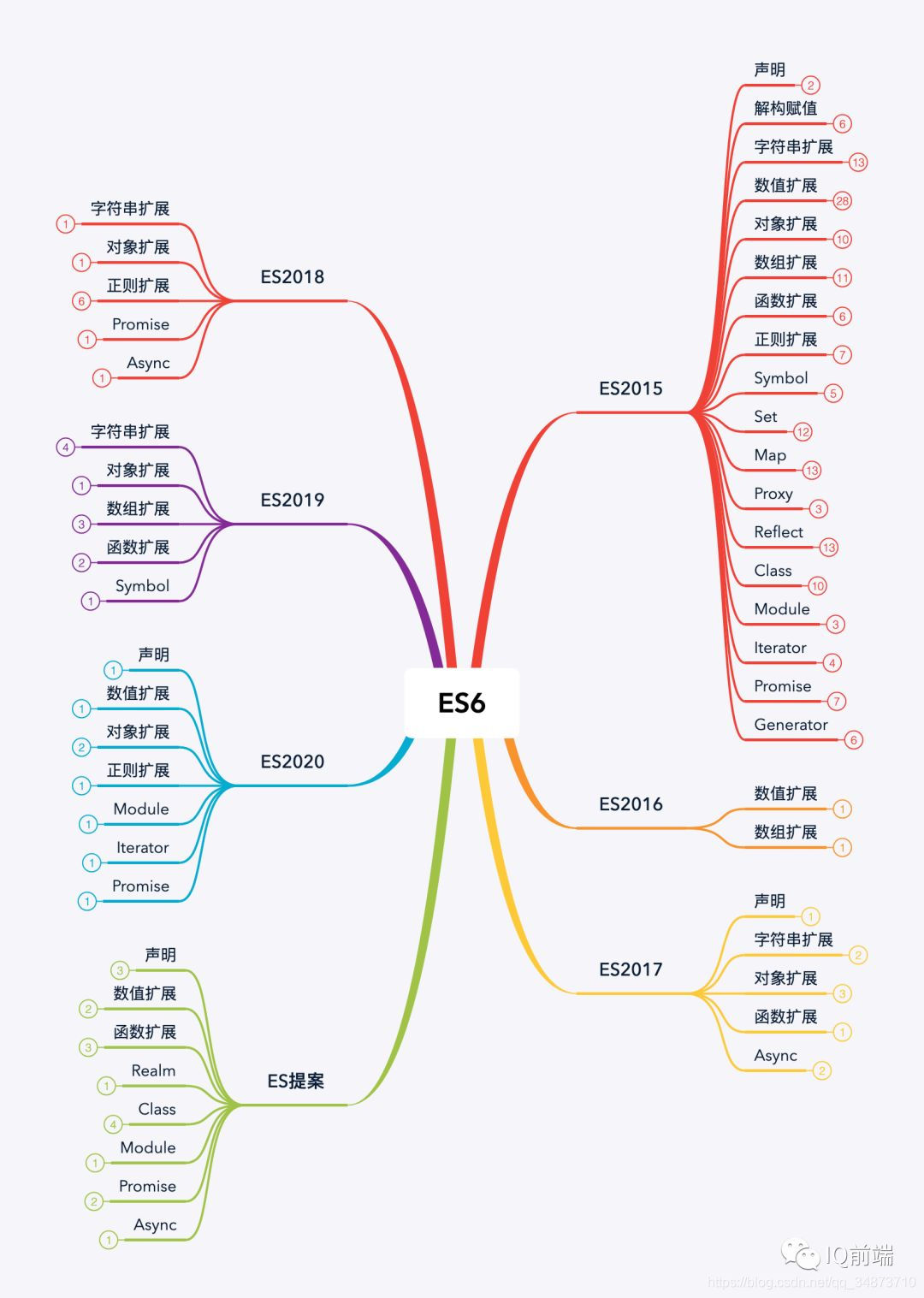 ES6特性梳理图