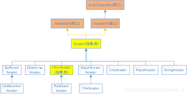 Reader类图