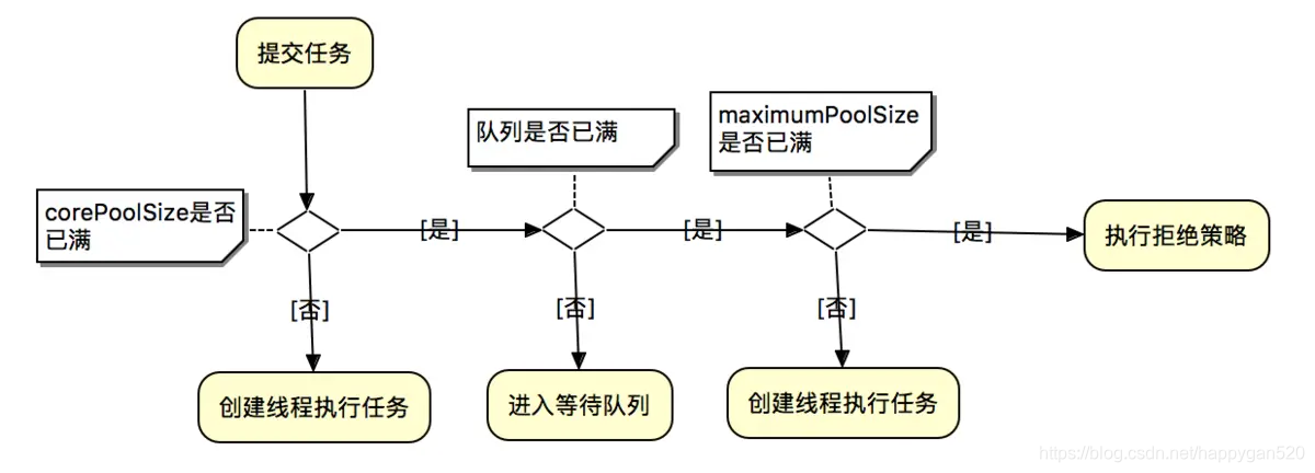 [java]线程池创建ThreadPoolExecutor