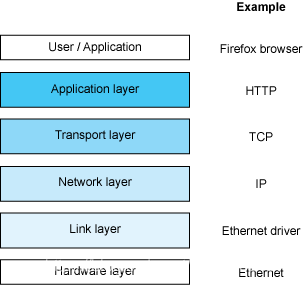 TCP/IP网络分层结构